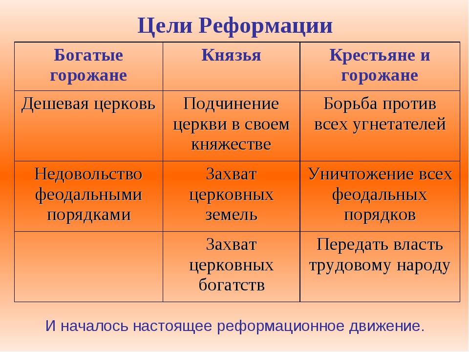 Составьте в тетради план ответа на вопрос причины реформации