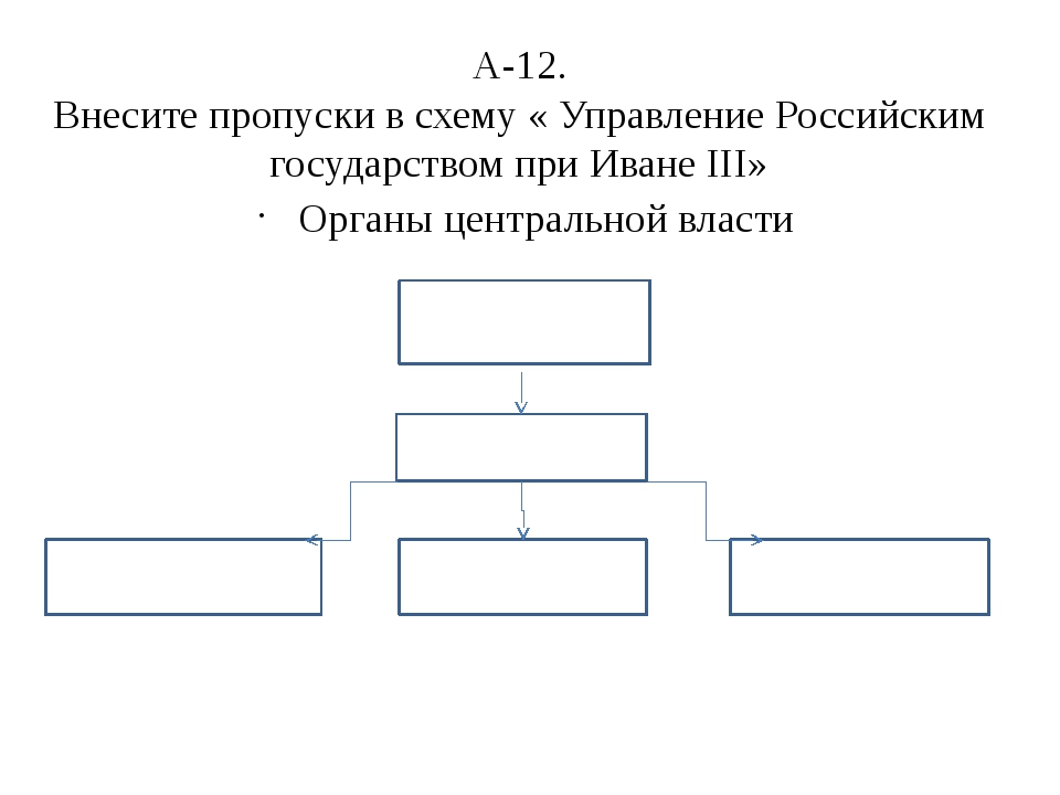 Органы управления при иване 3 схема 6 класс