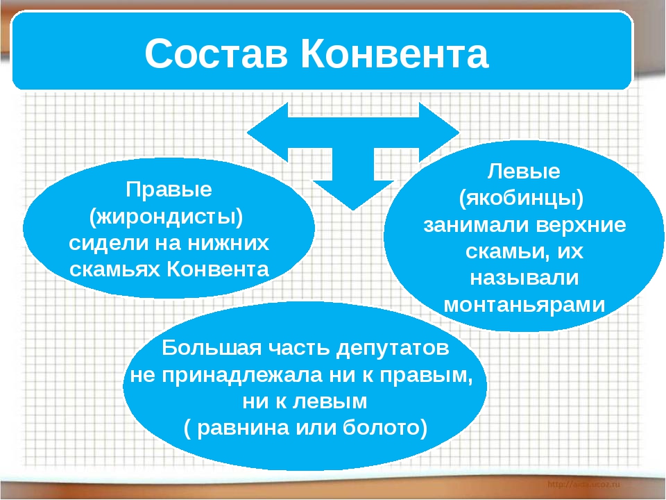 Начертите столбиковую диаграмму из партийного состава конвента открывшегося 20 сентября 1792 года