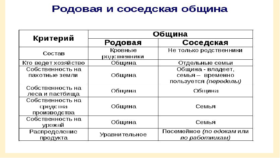 Признаки рода. Родовая и соседская община таблица. Родовая община и соседская община таблица. Родовая община и соседская община. Таблица родовой и соседской общины.