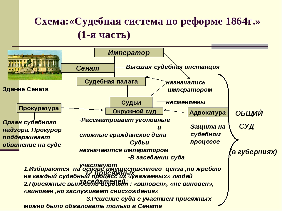 Схема судебной системы по судебной реформе 1864