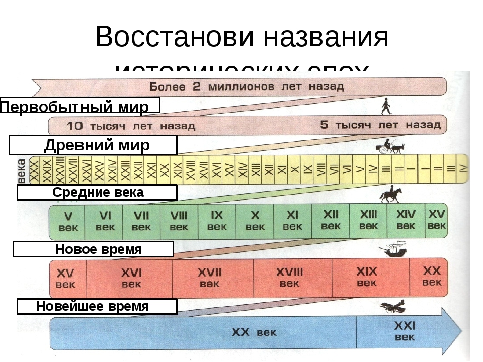 Лента времени 4 класс окружающий мир схема с годами и веками