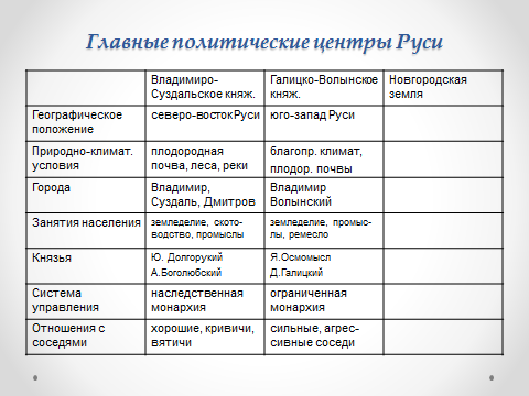 Таблица новгородская республика владимиро суздальское. Основные политические центры Руси таблица. Основные политические центры Руси Новгородская Республика. Крупнейшие городские центры Галицко-Волынского княжества таблица.