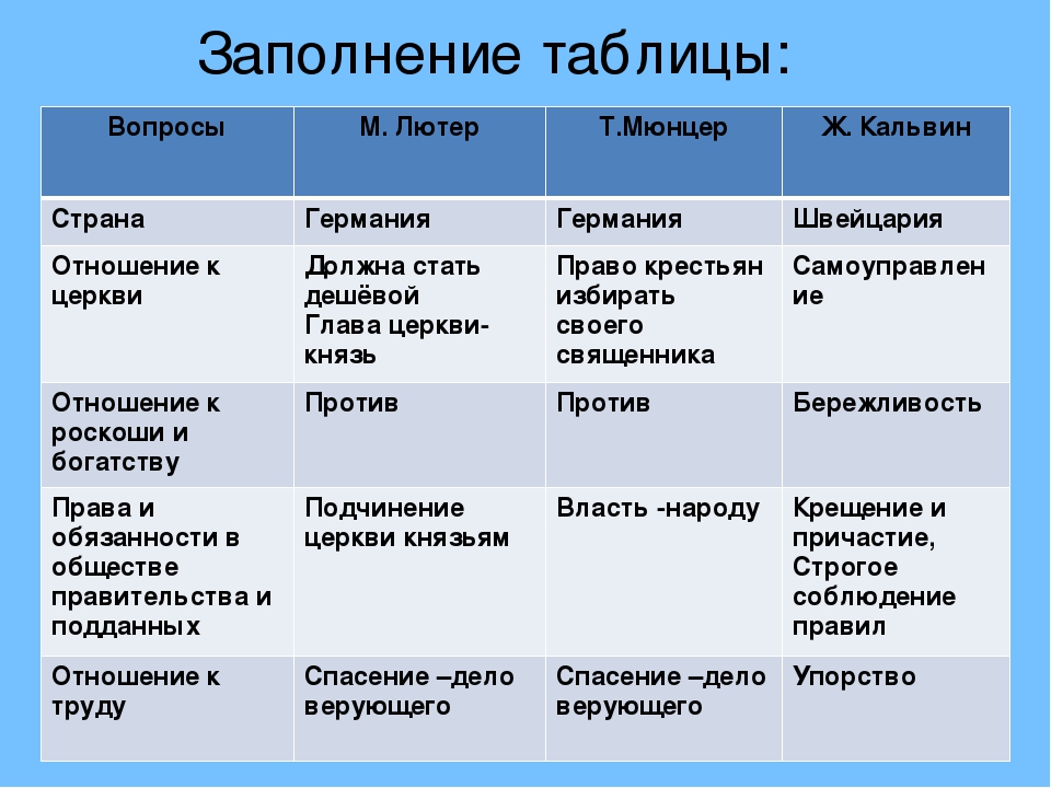 Запишите слово пропущенное в схеме реформаторская церковь