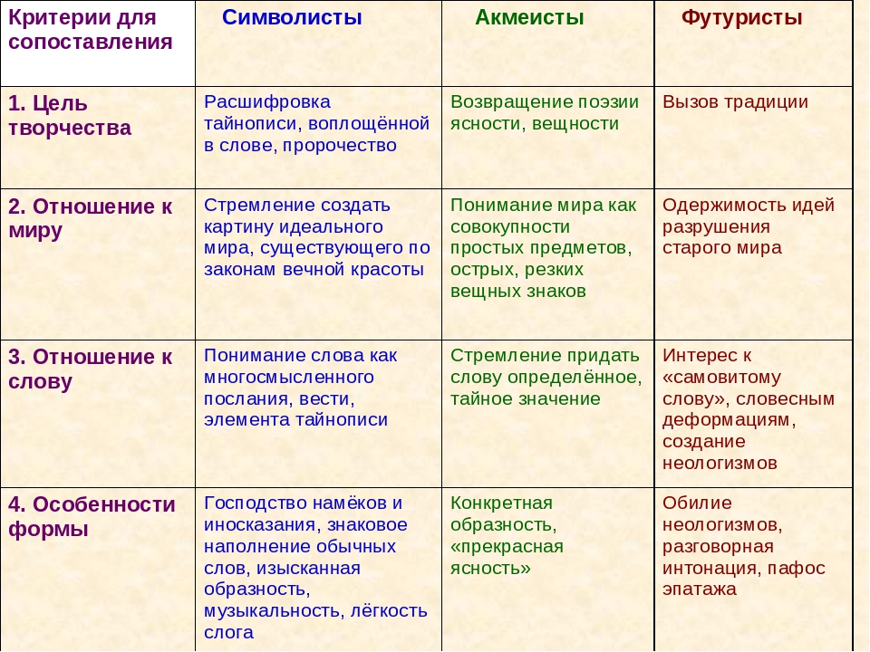 На первый план у символистов вышли темы экзистенциальные