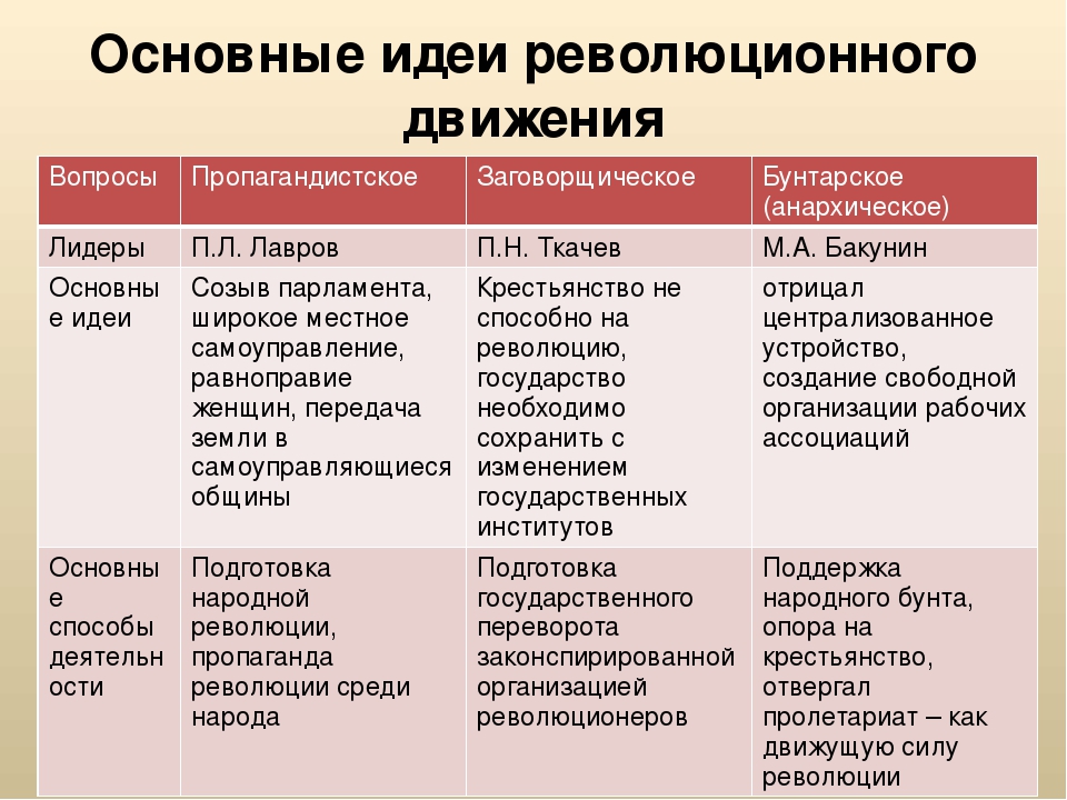 Характер 1 русской революции. Движение народничество 1870 Лидеры. Организации народников 19 века таблица. Основные течения в народничестве таблица.