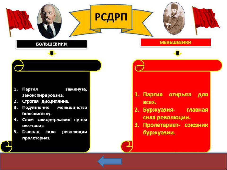 Большевики меньшевики презентация