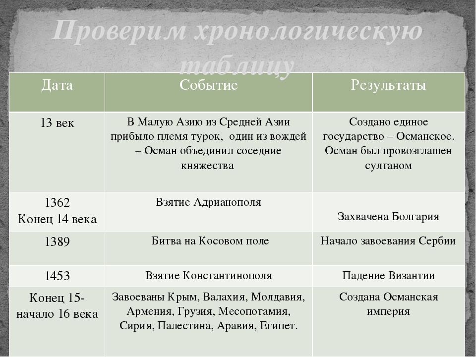 Государственное устройство османской империи схема