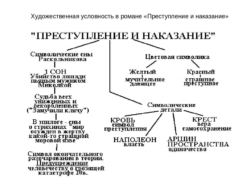 План преступление и наказание достоевский