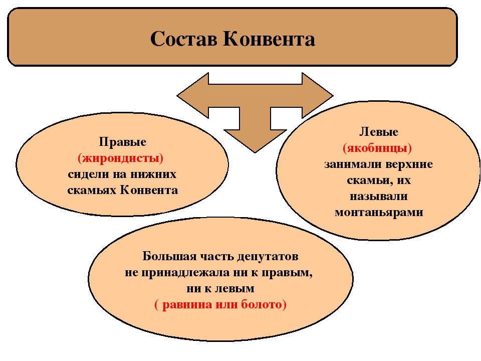 Начертите столбиковую диаграмму из партийного состава конвента открывшегося 20 сентября 1792 года