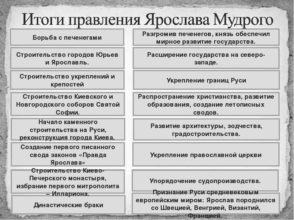 Исторический портрет ярослава мудрого 6 класс по плану