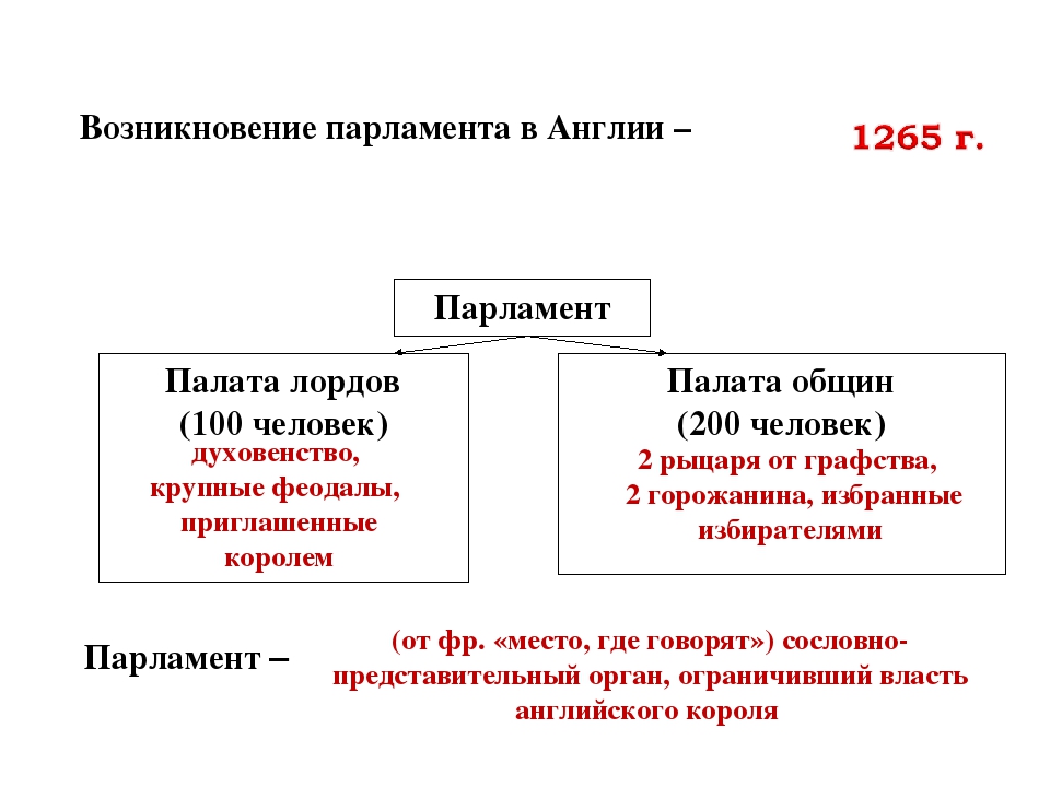 Парламент и избирательная система в великобритании схема