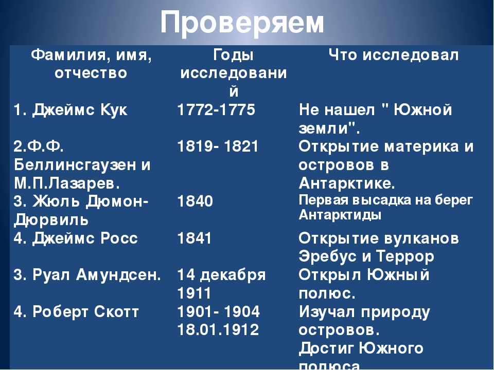 Исследователи антарктиды таблица 7 класс. Исследование Антарктиды таблица. Первооткрыватели таблица. Первооткрыватели Антарктиды таблица. История исследования Антарктиды таблица.