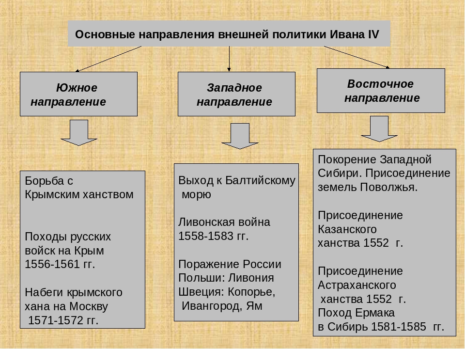 Итоги восточного направления внешней политики. Основные направления внешней политики Ивана 4. Основные направления внешней политики Ивана 4: а) Западное. Основные направления внешней политики Ивана четвёртого. Направления внешней политики Ивана 4 таблица итоги.