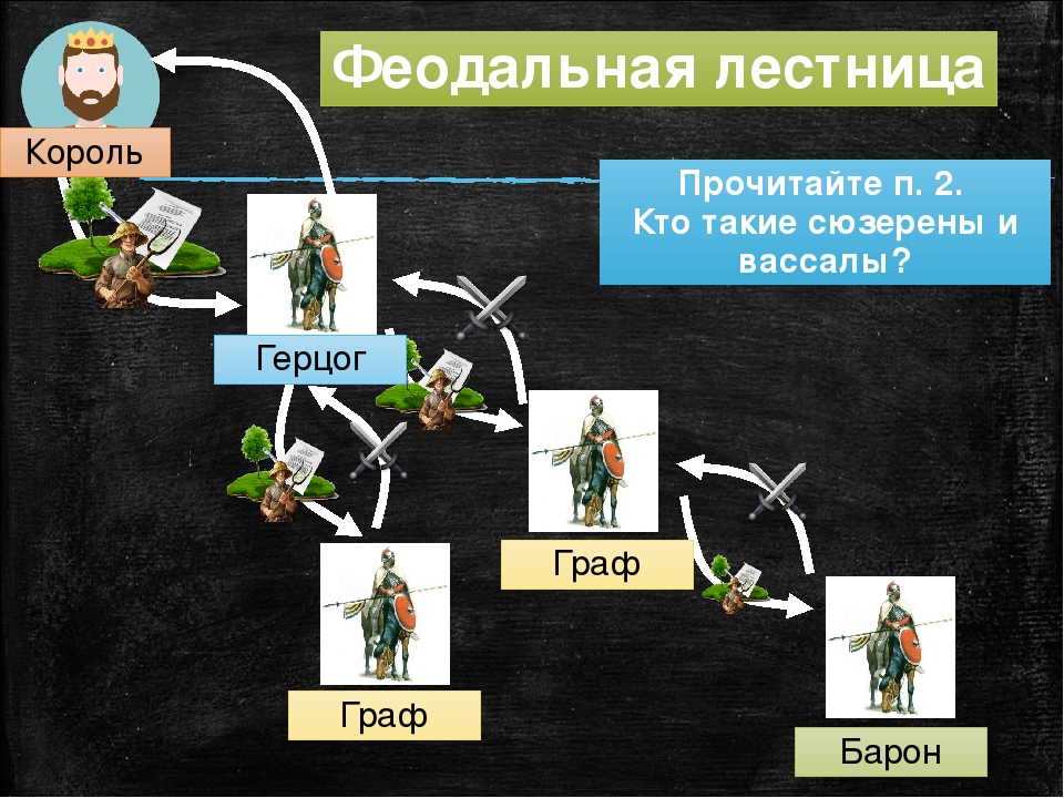 Составьте схему феодальной лестницы 6 класс история средних веков