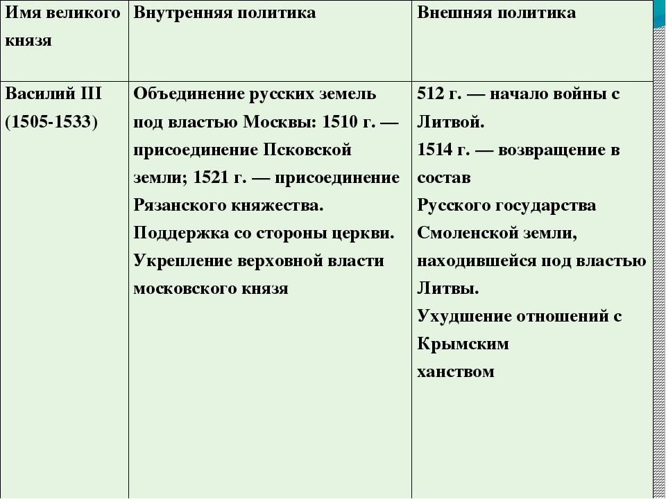 Внешняя политика ивана грозного таблица дата событие