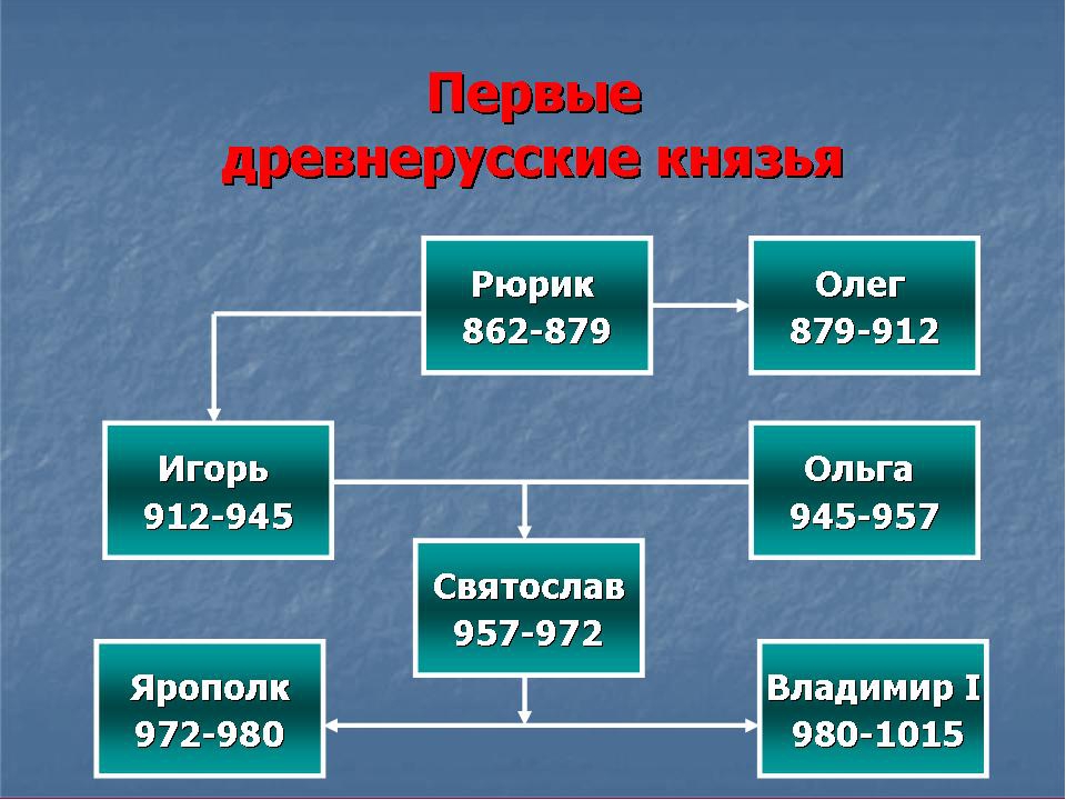 Запишите имя пропущенное в схеме святослав игоревич ярополк олег