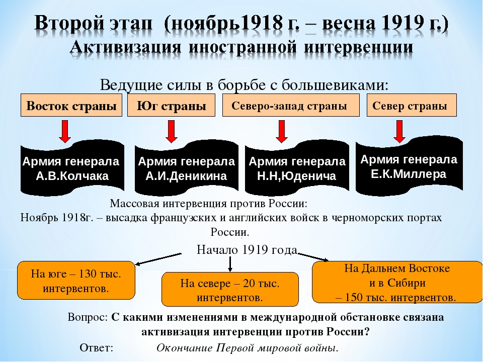 Список интервенций