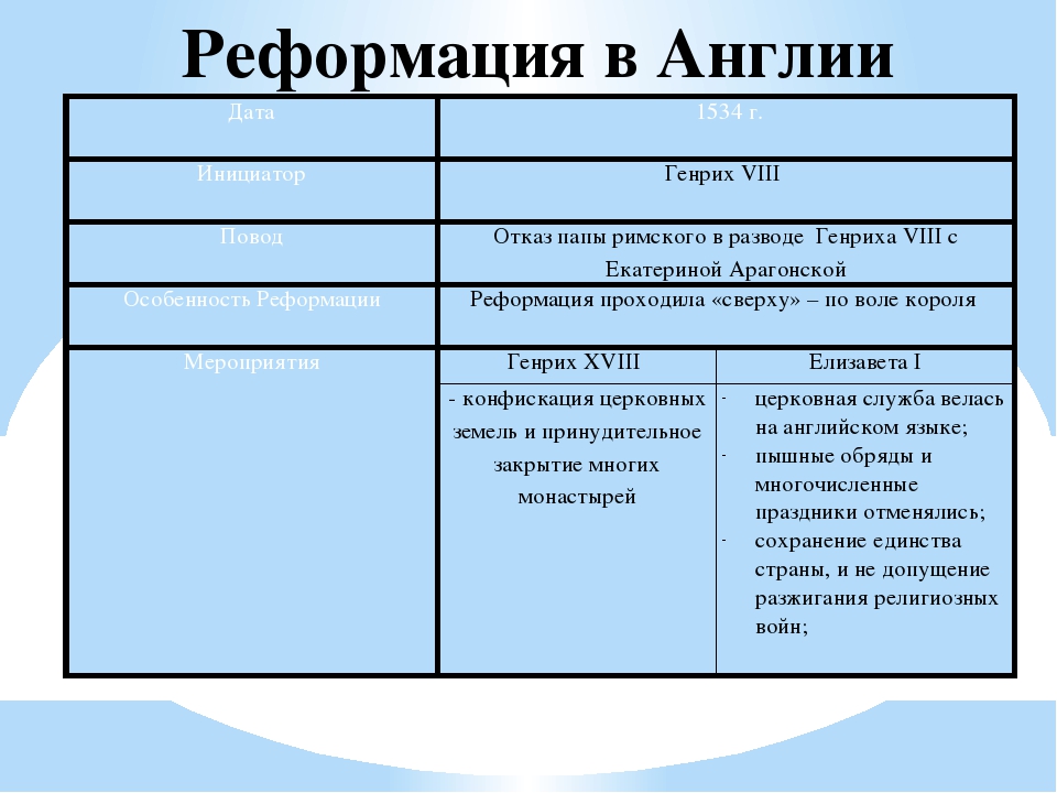 Королевская власть и реформация в англии презентация