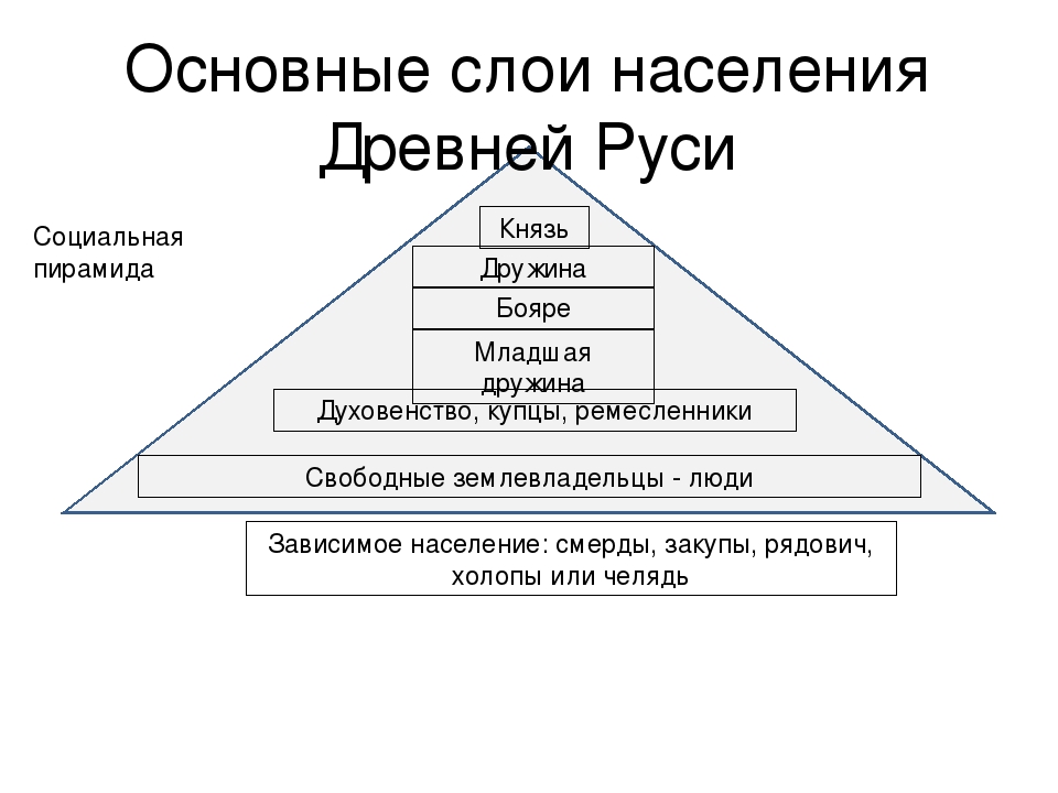 Население киевской руси схема