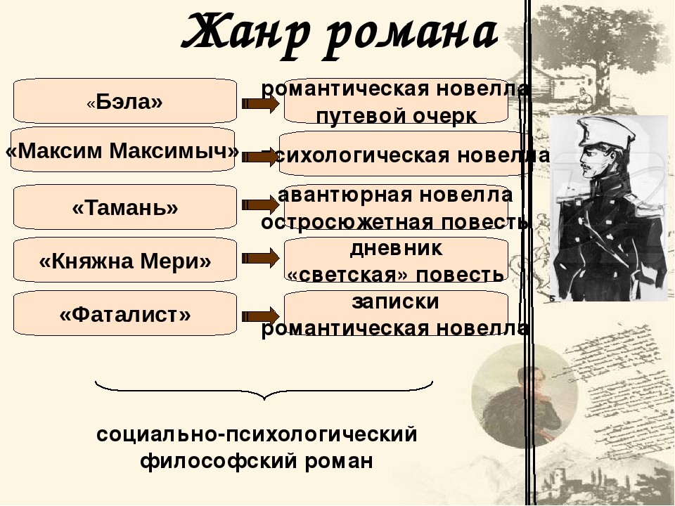 Герой нашего времени история создания презентация 9 класс