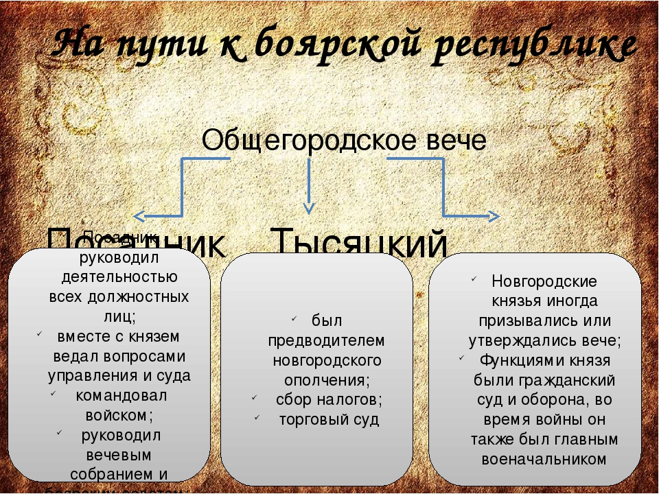 Боярские республики северо западной руси 6 класс презентация