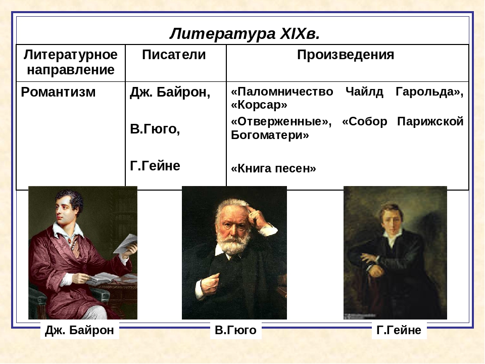 Таблица по истории направление автор произведение. Литература 18 века Писатели. Автор произведения. Что такое произведение в литературе. Литература нового времени.