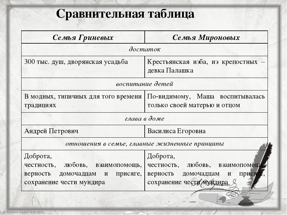 7 глава план капитанская дочка