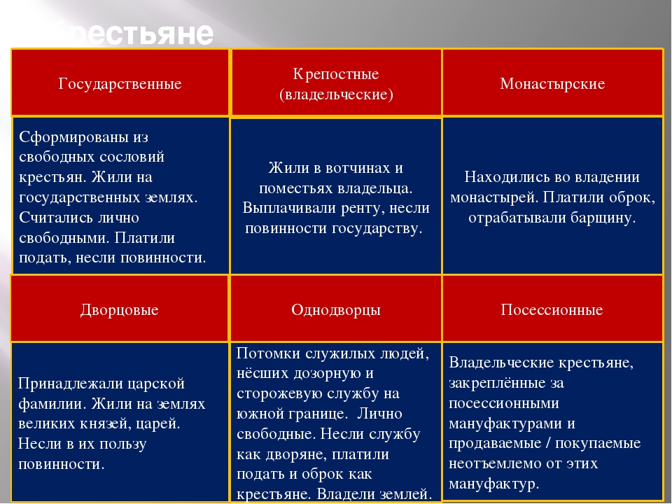 Обязанности крестьян. Государственные крестьяне права и обязанности. Дворцовые и владельческие крестьяне. Государственные и владельческие крестьяне. Крестьяне черносошные дворцовые и владельческие монастырские.