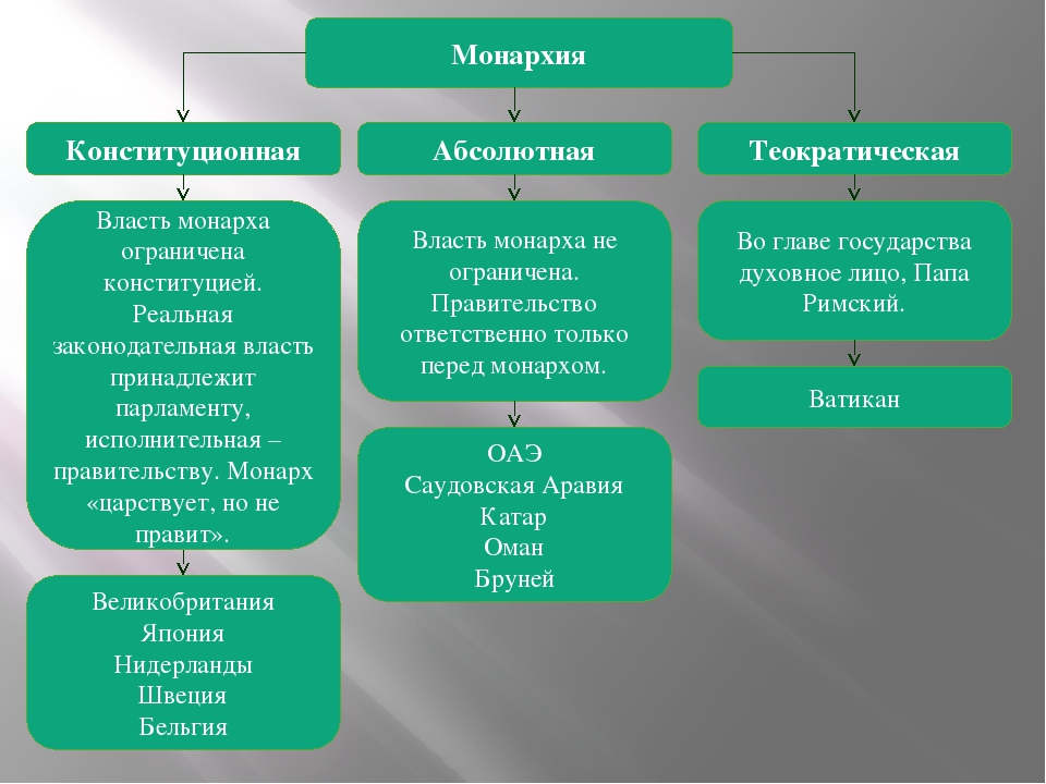 Виды монархий схема