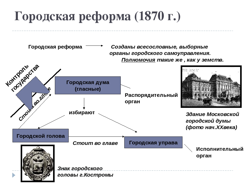 Городская реформа 1870 картинки