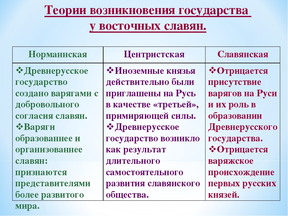 Определите какие теории. Теории возникновения государства у восточных Славя. Центристская теория возникновения государства у восточных славян. Предпосылки образования государства у восточных славян. Этапы формирования государства у восточных славян.