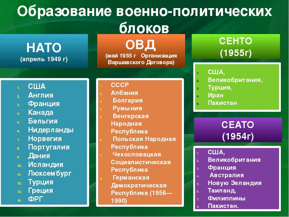 Сколько всего союзов в мире. Военно политические блоки. Военнополмитияческие блоки. Военно политические блоки НАТО И ОВД. Создание НАТО И ОВД.