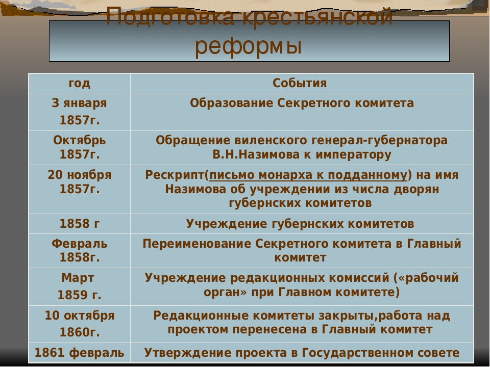 Подготовка крестьянской реформы 1861 кратко. Этапы подготовки крестьянской реформы 1861. Подготовка реформы 1861 года. Подготовка крестьянской реформы 1861 года этапы.