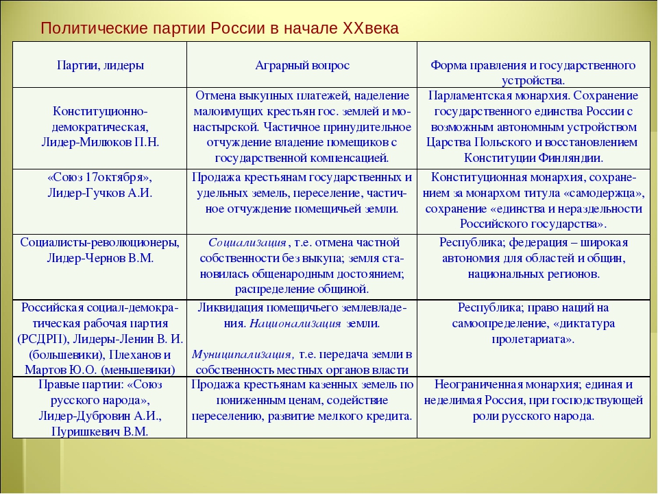 Схема политических партий в россии в начале 20 века