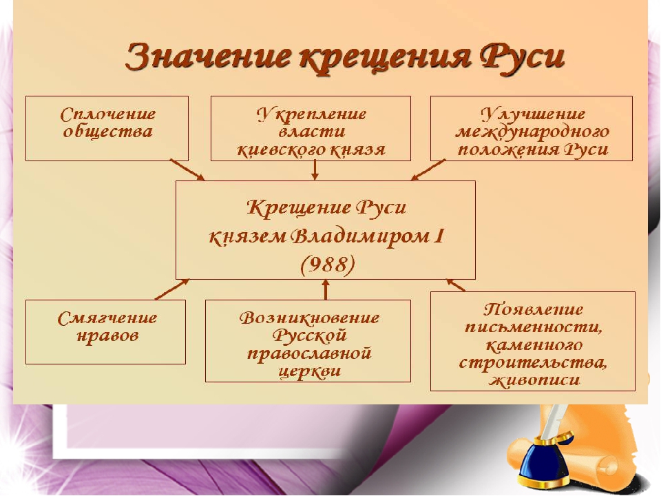 Проект по истории 6 класс крещение руси