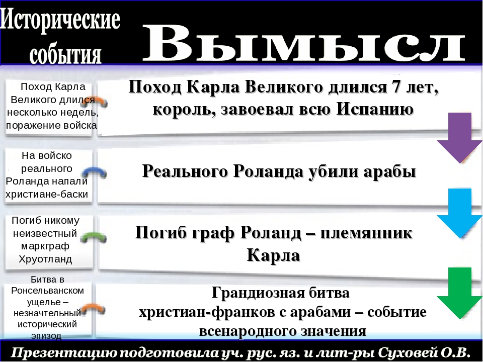 План песнь. Песнь о Роланде таблица. Исторические события и вымысел в поэме песнь о Роланде таблица. Песнь о Роланде 7 класс. Художественный вымысел поэмы песнь о Роланде таблица.