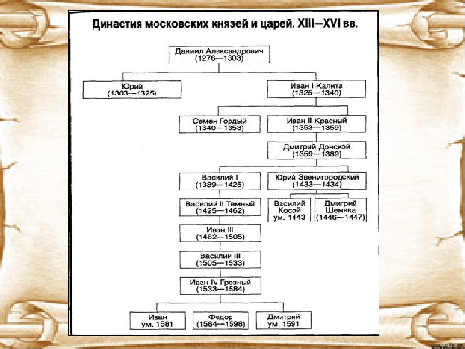 Родословная дмитрия донского схема