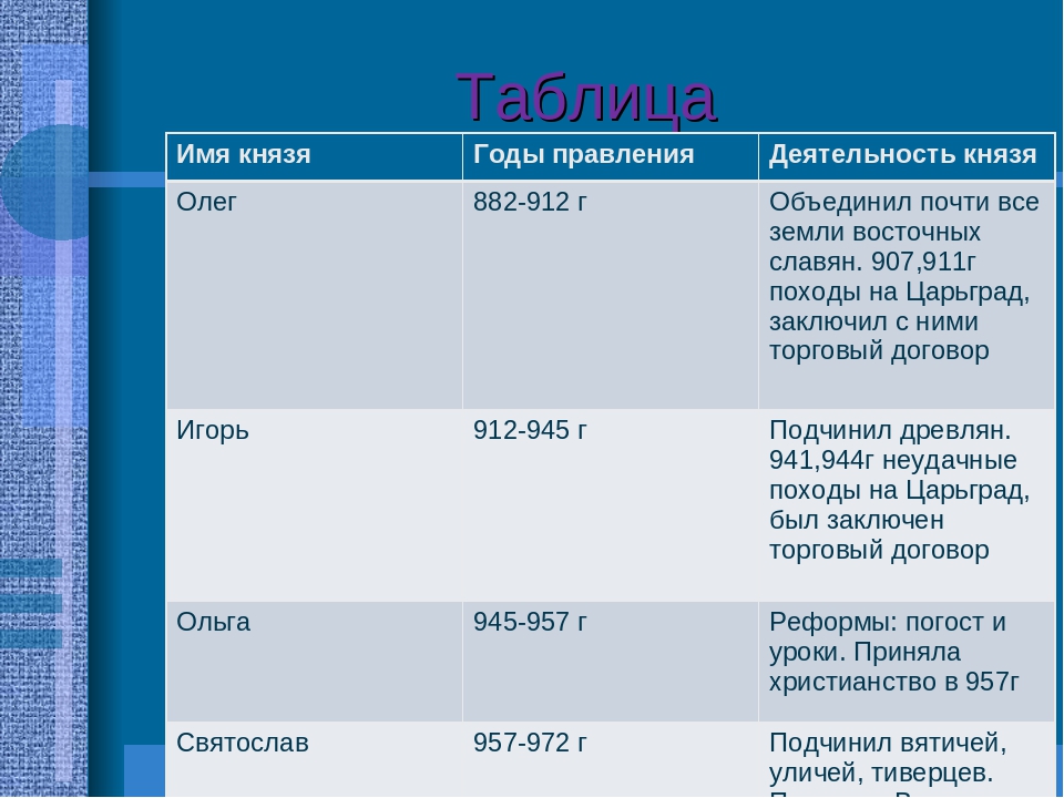 Соотнесите имена князей и события. Правители древнерусского государства таблица. Таблица правление первых русских князей 6 класс. История правления первых русских князей таблица.