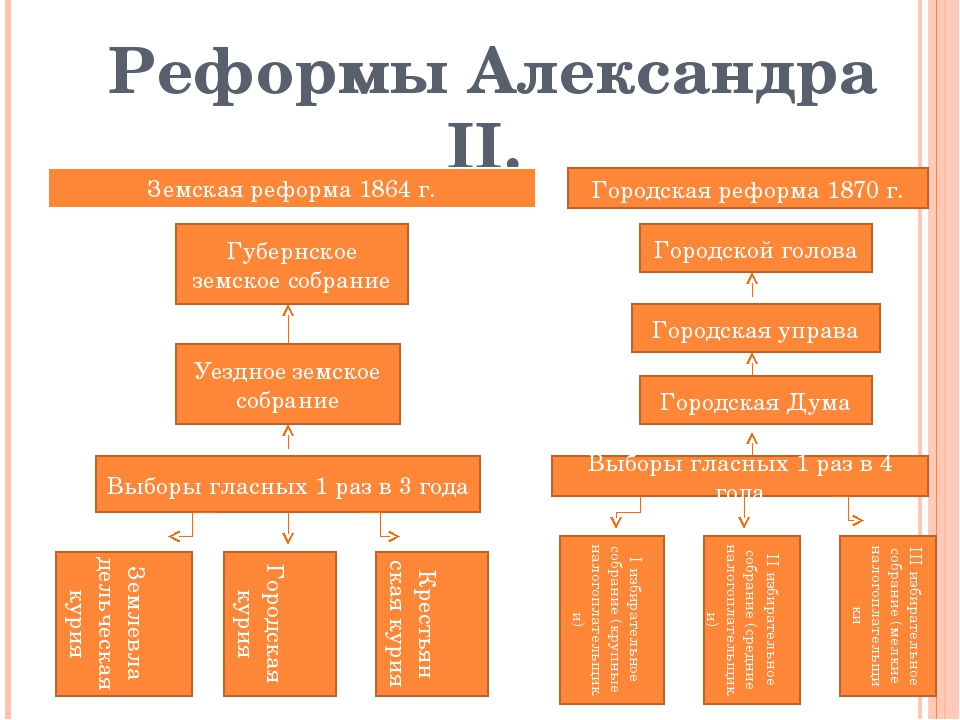 Суть реформы земского и городского самоуправления