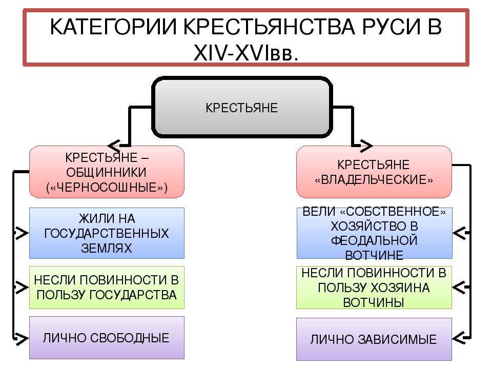 Россия в 16 веке таблицы. Территория население и хозяйство России в начале 16 века таблица. Население России в начале 16 века таблица. Категории населения России в начале 16 века. Крестьяне в начале 16 века схема.