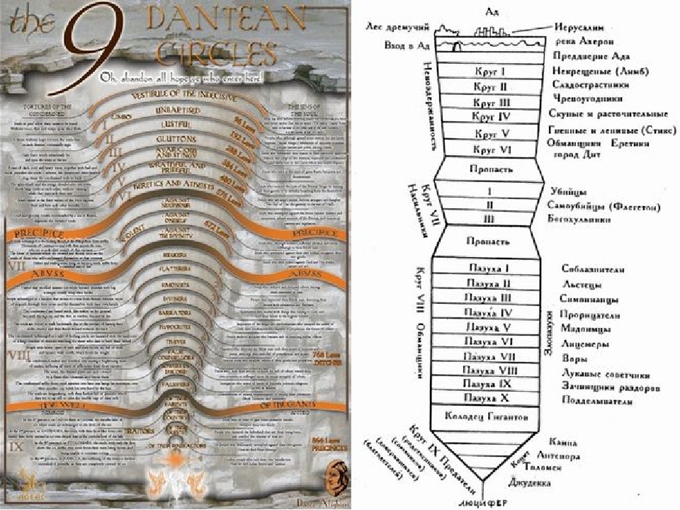 Схема 9 кругов ада по данте