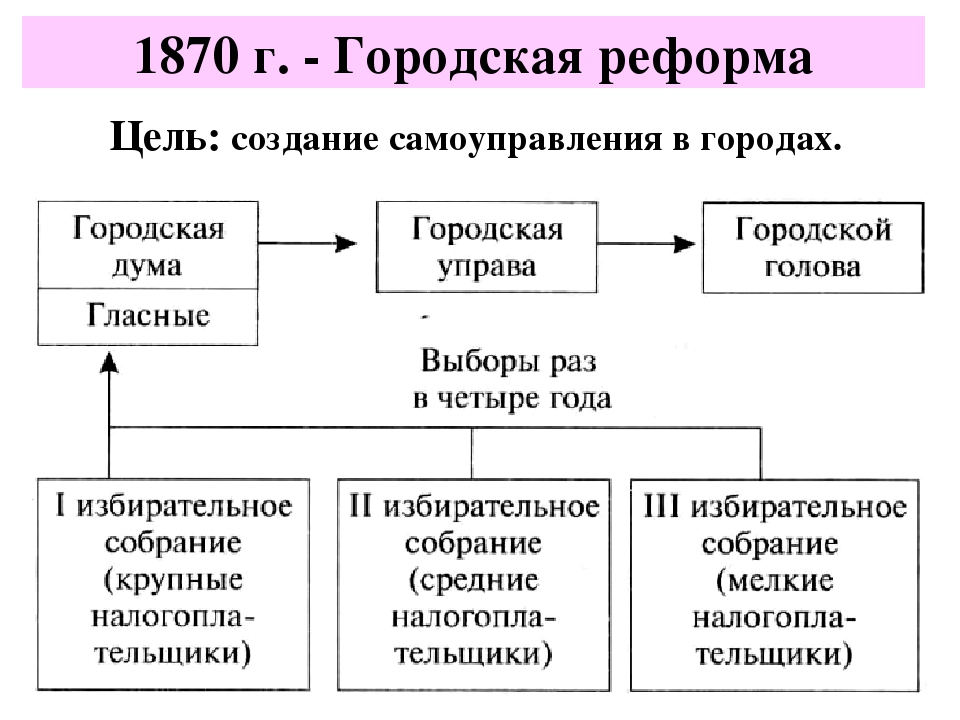 Цель самоуправления. Цель городской реформы 1870. Причины городской реформы 1870 года. Городское самоуправление Александр 2. Цель реформы городского самоуправления 1870.