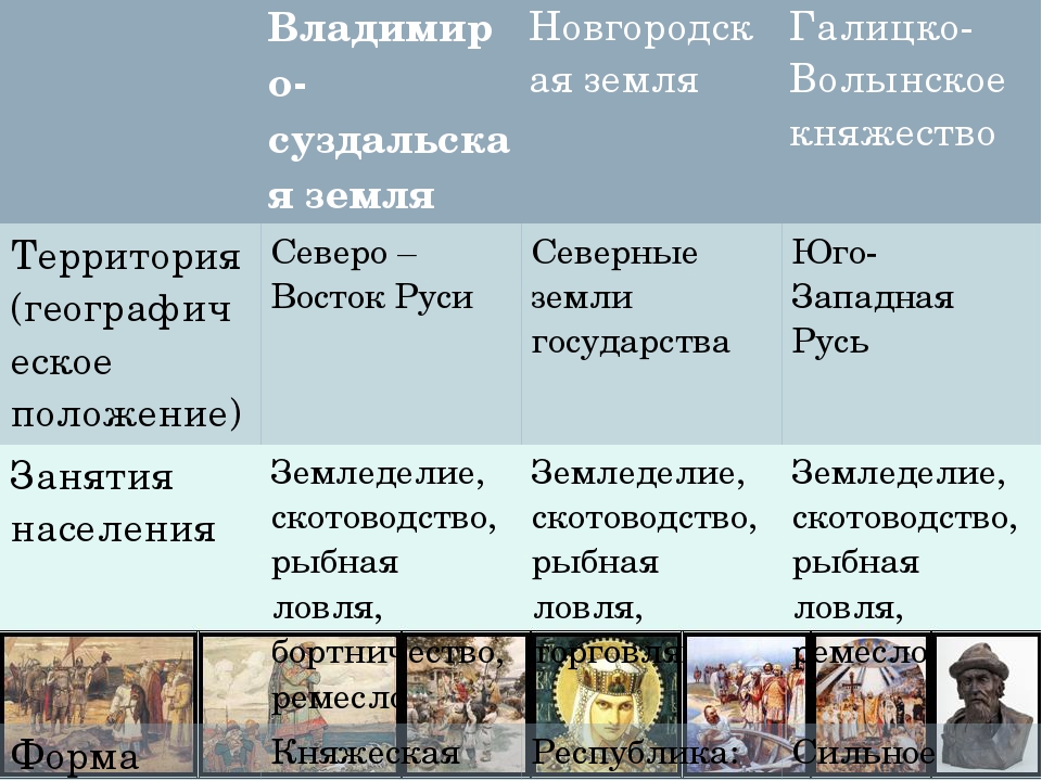 Территориальные особенности галицко волынского княжества