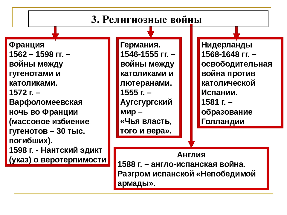 Реформация в англии участники. Религиозные войны во Франции таблица. Религиозные войны в Европе. Причины религиозных войн. Таблица религиозные войны в Германии.