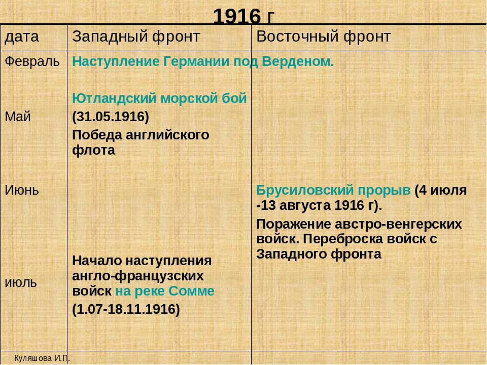 Основные сражения первой мировой войны 1914. Западный фронт Восточный фронт 1914 1915 1916. Западный фронт первой мировой 1914 таблица.