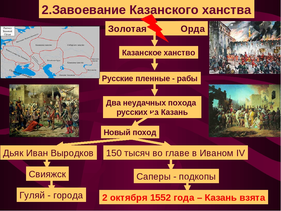 Таблица ханства 7 класс. Казанское ханство(1438-1552). Казанское ханство презентация. Казанское ханство 1438 год. Завоевание Казанского ханства.