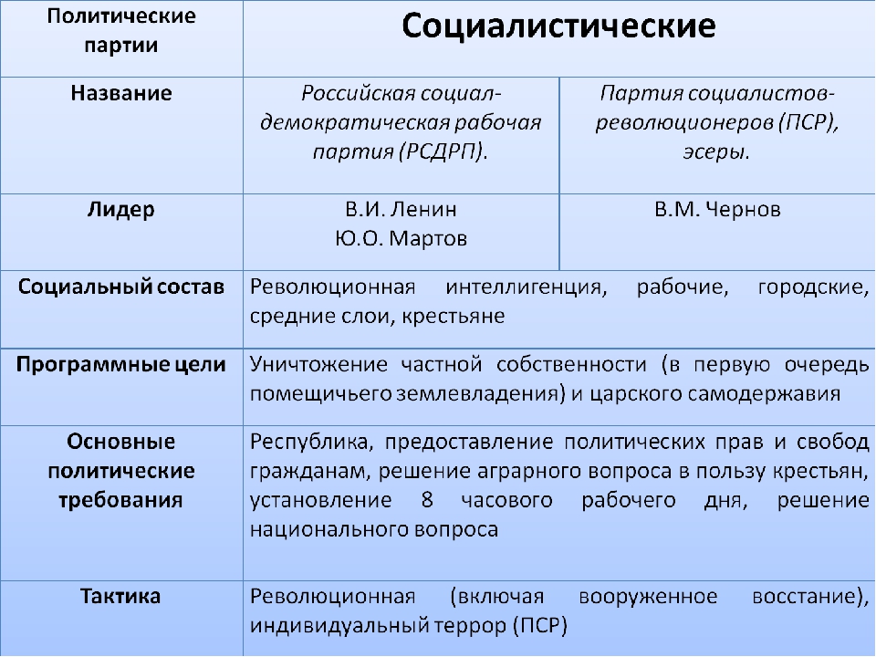 Партия социалистов революционеров либеральная. Социально демократические партии в начале 20 века. ПСР направление партии. Партия социалистов-революционеров таблица. Эсеры и социал демократы.