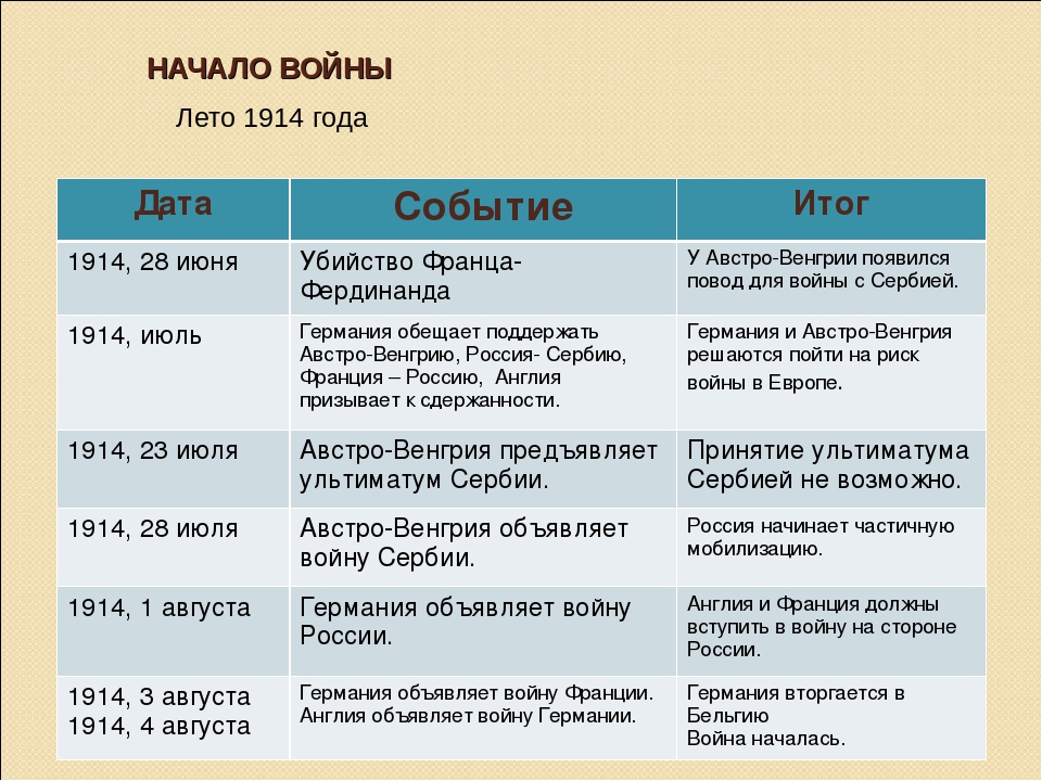 Российская империя в первой мировой войне 10 класс презентация