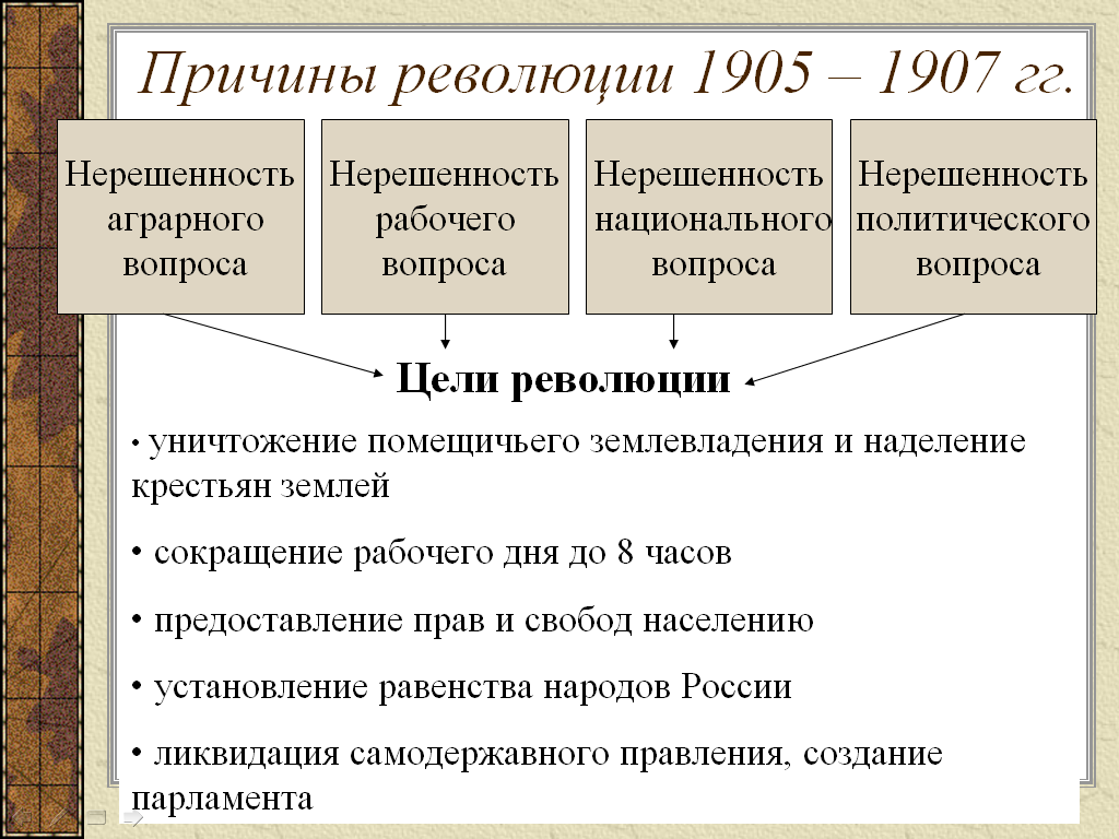 Ярко выраженные проблемы буржуазии. Задачи революции итоги революции 1905-1907.